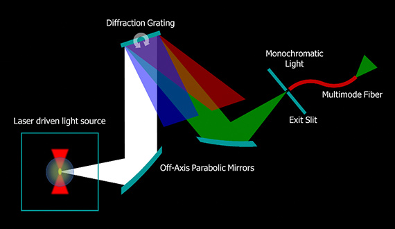 Hyperchromator