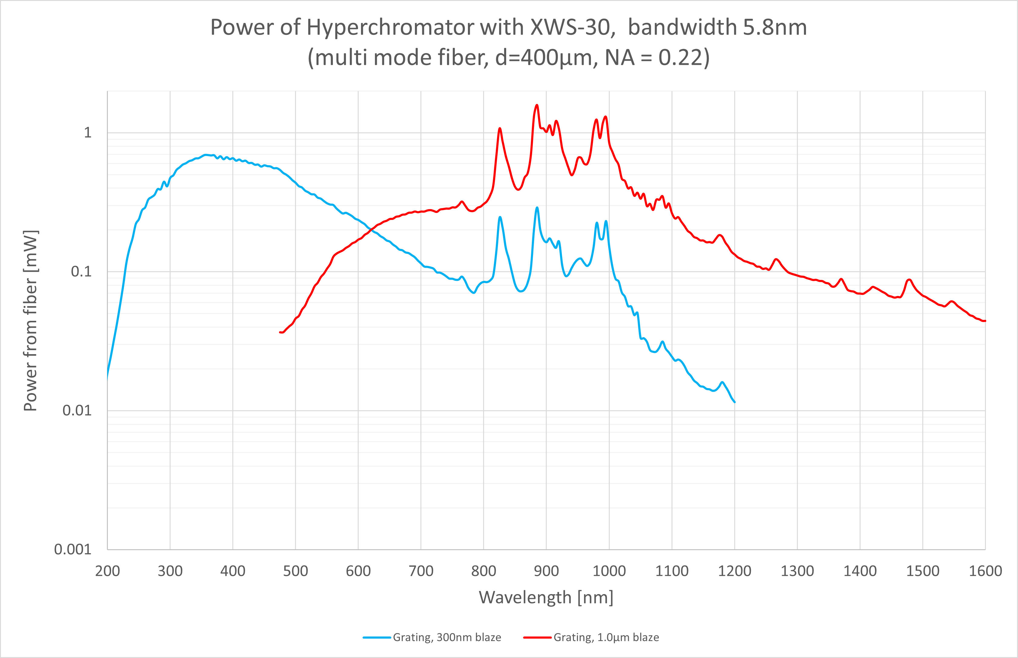 FIgure Example Hyperchromator Hyperchromator-Leistungsspektrum