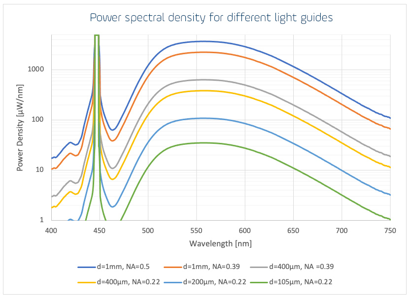 Power spectral density for different light guides