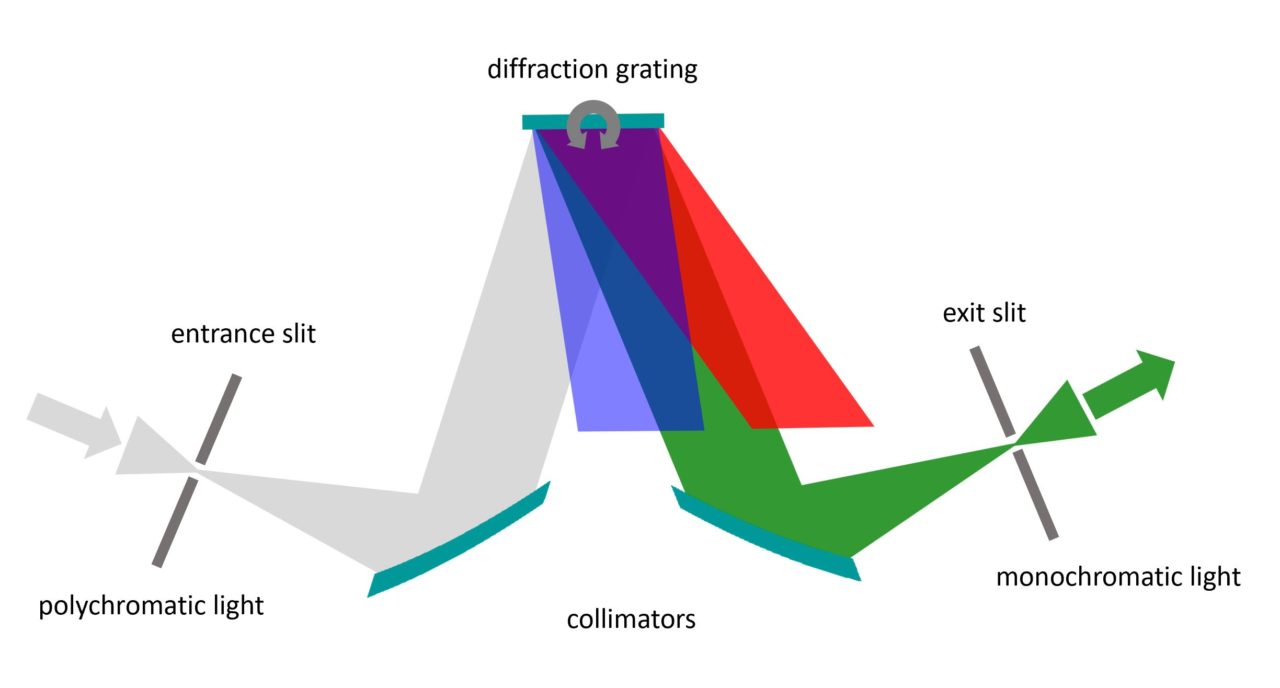 What is a monochromator? 🔆 lightsource.tech