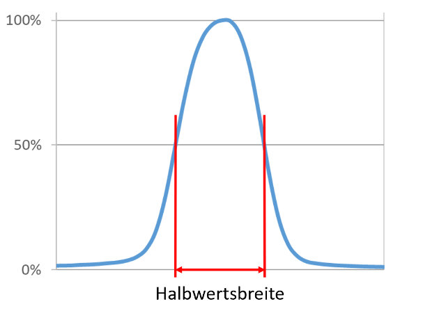 Halbwertsbreite Monochromator