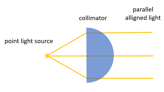 collimator Monochromator