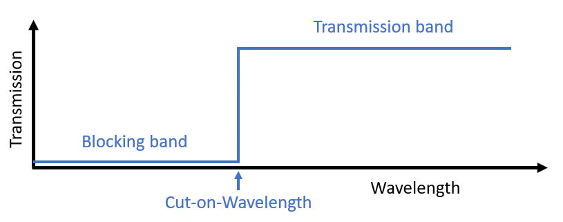 longpass-filter