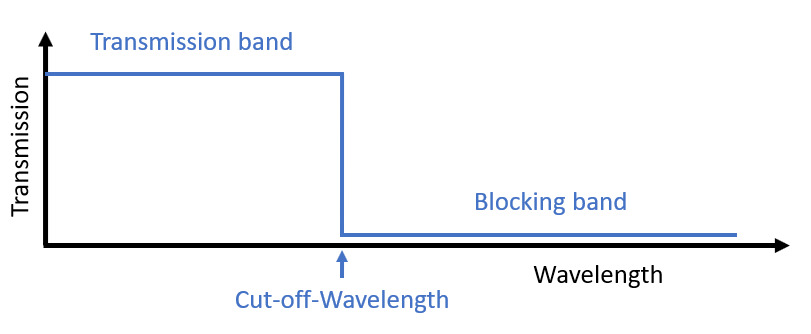 shortpass-filter