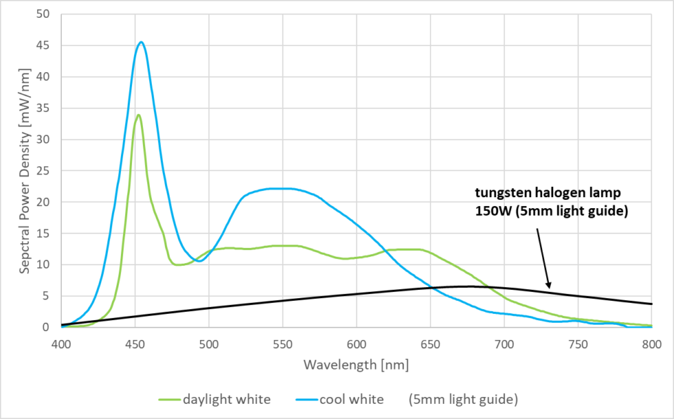 Light Source Ls White light sources with high luminance: The LS-HP1 series