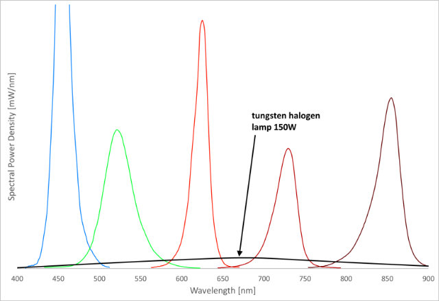 LED vs. Halogen lamp Highlight power-efficiency-schematic